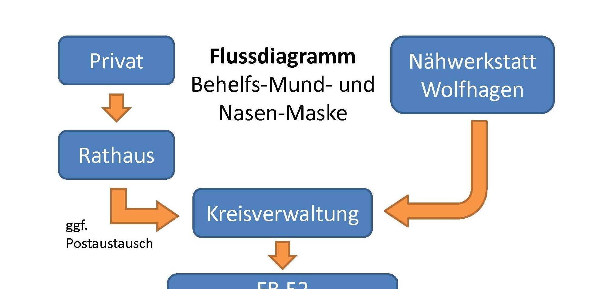 Hierhin dürfen die gespendeten bzw. selbstgenähten Behelfs-Mund-Nasen-Masken geliefert werden. Vielen Dank für Ihre Unterstützung!