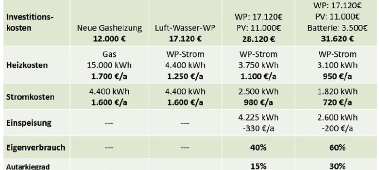 Kostenübersichten als Tabelle zu Anlagen mit und ohne PV-Beitrag Kostenübersichten als Tabelle zu Anlagen mit und ohne PV-Beitrag
