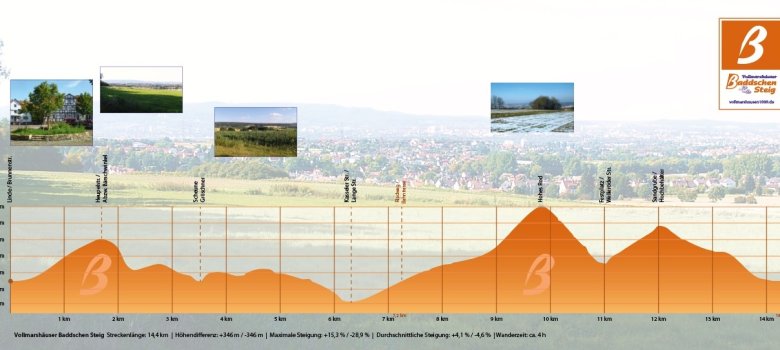 Das Höhenprofil des Rundweges "Baddschensteig".