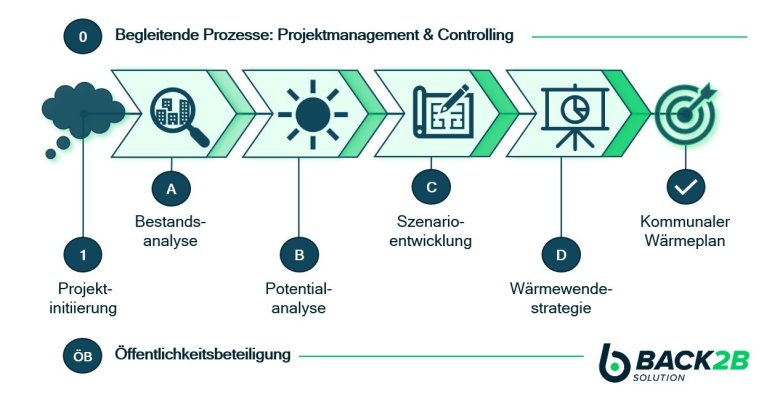 Phasen der Kommunalen Wärmeplanung